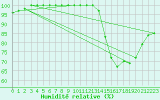 Courbe de l'humidit relative pour Biache-Saint-Vaast (62)
