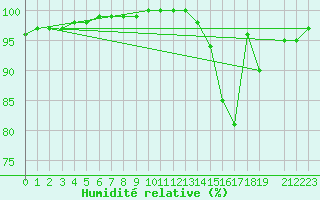 Courbe de l'humidit relative pour Saint-Yrieix-le-Djalat (19)