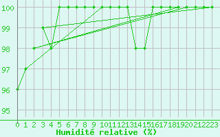 Courbe de l'humidit relative pour Lerida (Esp)