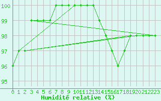 Courbe de l'humidit relative pour Saint-Germain-le-Guillaume (53)