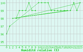 Courbe de l'humidit relative pour Tain Range