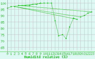 Courbe de l'humidit relative pour Saint-Quentin (02)