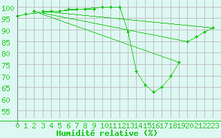 Courbe de l'humidit relative pour Rennes (35)