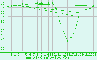 Courbe de l'humidit relative pour Nancy - Essey (54)