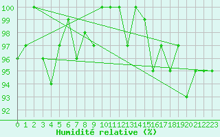 Courbe de l'humidit relative pour Thorigny (85)