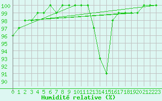Courbe de l'humidit relative pour Harburg