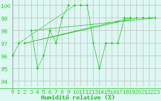 Courbe de l'humidit relative pour Zamora