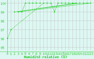 Courbe de l'humidit relative pour Elsenborn (Be)