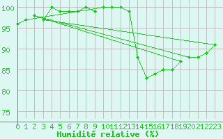 Courbe de l'humidit relative pour Dole-Tavaux (39)
