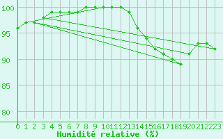 Courbe de l'humidit relative pour Aizenay (85)