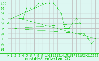 Courbe de l'humidit relative pour Avord (18)