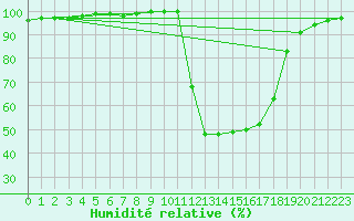 Courbe de l'humidit relative pour Chamonix-Mont-Blanc (74)