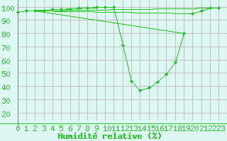 Courbe de l'humidit relative pour Chamonix-Mont-Blanc (74)