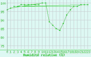 Courbe de l'humidit relative pour Cobru - Bastogne (Be)