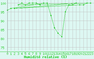 Courbe de l'humidit relative pour Cormack Rcs