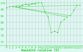 Courbe de l'humidit relative pour Angers-Marc (49)