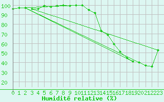 Courbe de l'humidit relative pour Fort Montmorency