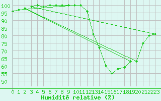 Courbe de l'humidit relative pour Cambrai / Epinoy (62)