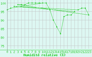 Courbe de l'humidit relative pour Scampton