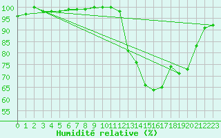 Courbe de l'humidit relative pour Lanvoc (29)