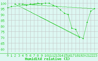 Courbe de l'humidit relative pour Chatelus-Malvaleix (23)