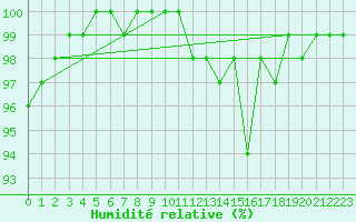 Courbe de l'humidit relative pour Chatelus-Malvaleix (23)