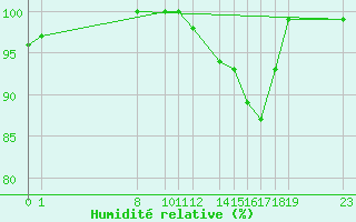 Courbe de l'humidit relative pour Jomfruland Fyr