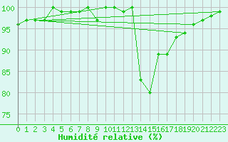 Courbe de l'humidit relative pour Sain-Bel (69)