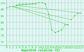 Courbe de l'humidit relative pour Ernage (Be)