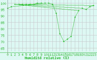 Courbe de l'humidit relative pour Sens (89)