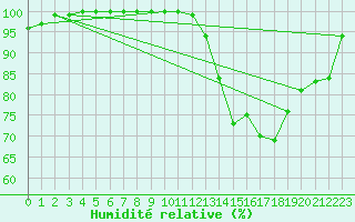 Courbe de l'humidit relative pour Tarascon (13)