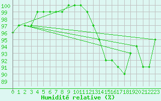 Courbe de l'humidit relative pour Rostherne No 2