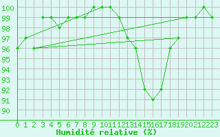 Courbe de l'humidit relative pour Ble / Mulhouse (68)
