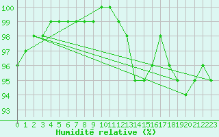 Courbe de l'humidit relative pour Le Havre - Octeville (76)