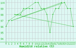 Courbe de l'humidit relative pour Herstmonceux (UK)