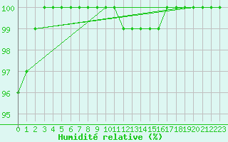 Courbe de l'humidit relative pour Glen Ogle