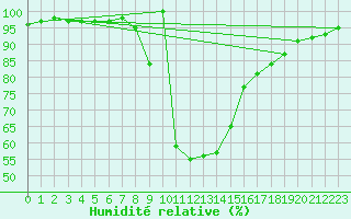 Courbe de l'humidit relative pour Ratece