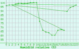 Courbe de l'humidit relative pour La Javie (04)