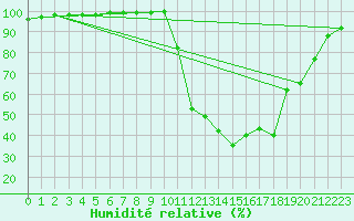 Courbe de l'humidit relative pour Chamonix-Mont-Blanc (74)