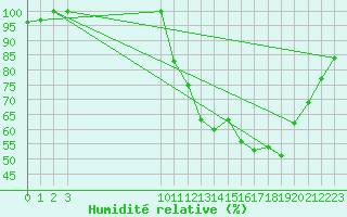 Courbe de l'humidit relative pour Itaberaba