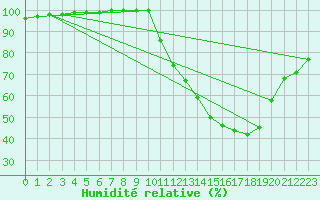 Courbe de l'humidit relative pour Mont-de-Marsan (40)