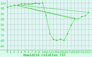 Courbe de l'humidit relative pour Herstmonceux (UK)