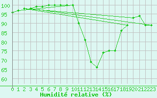 Courbe de l'humidit relative pour Saint-Quentin (02)