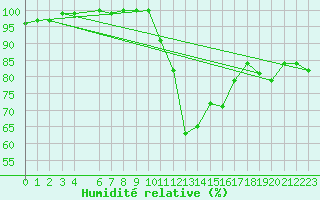 Courbe de l'humidit relative pour Manston (UK)