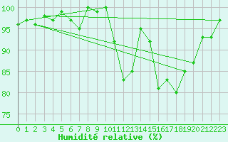 Courbe de l'humidit relative pour Lamballe (22)