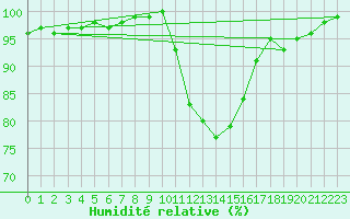 Courbe de l'humidit relative pour Herstmonceux (UK)