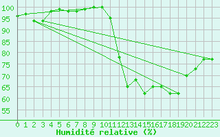 Courbe de l'humidit relative pour Saint-Mards-en-Othe (10)