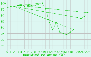 Courbe de l'humidit relative pour Koksijde (Be)