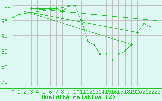 Courbe de l'humidit relative pour Rostherne No 2