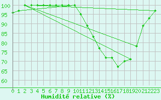 Courbe de l'humidit relative pour Saint-Quentin (02)